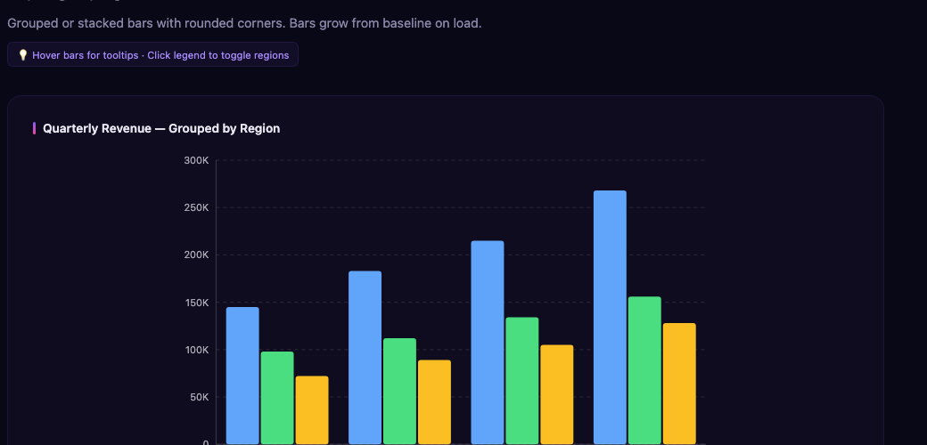 Bar chart showing sales by category with grouped multi-series bars