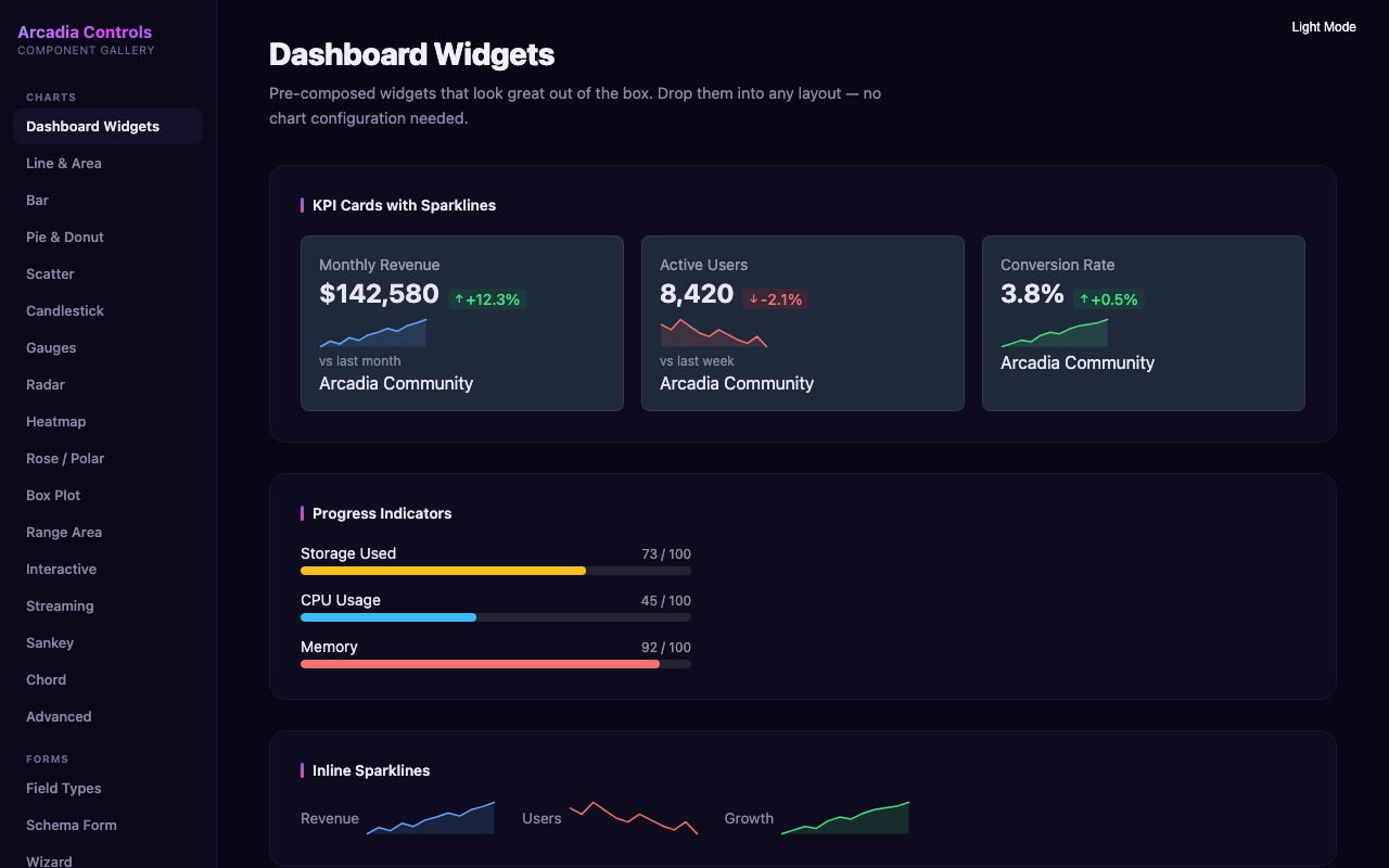 Complete dashboard with KPI cards, charts, and widgets