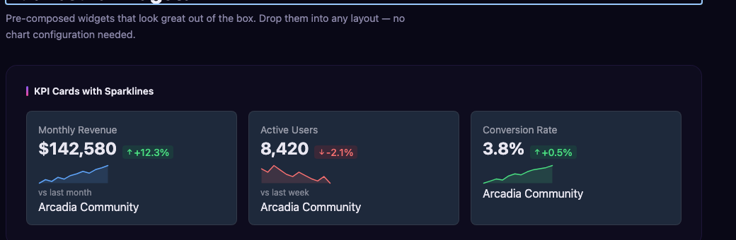 KPI cards with sparklines showing revenue, users, orders, and conversion