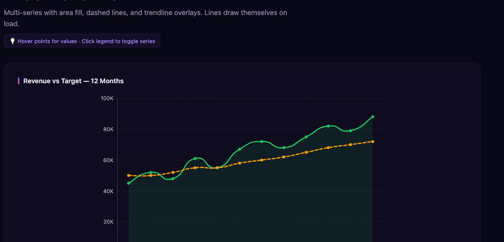 Line chart showing revenue and cost trends over 12 months
